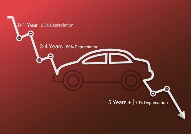 A depreciation curve with a car